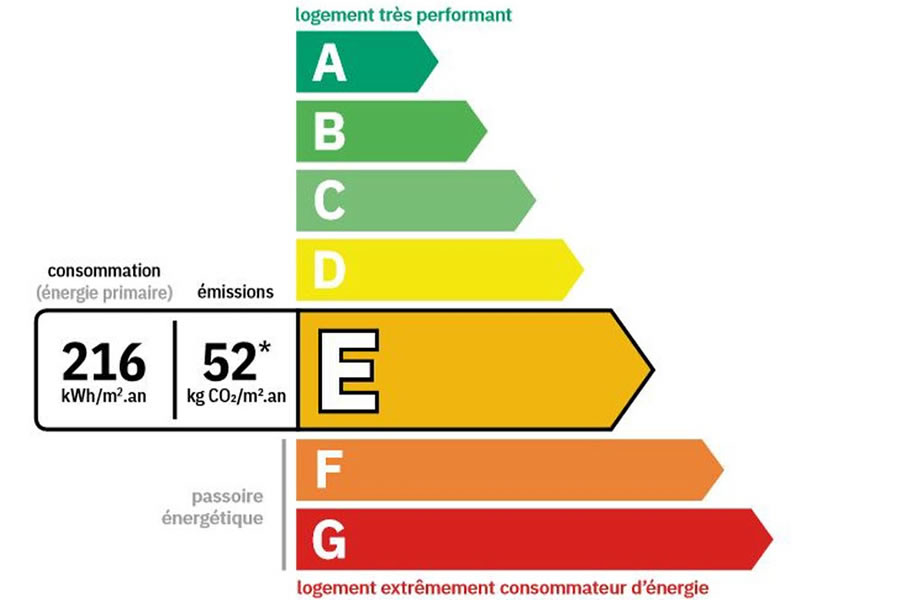 Performance & Énergie