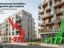 Investissement : le logement géré explose, le classique s’effondre